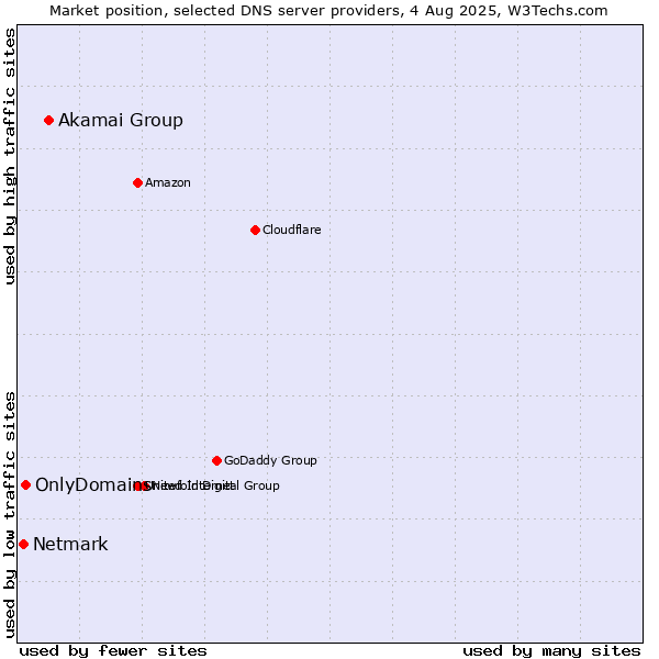 Market position of Akamai Group vs. OnlyDomains vs. Netmark