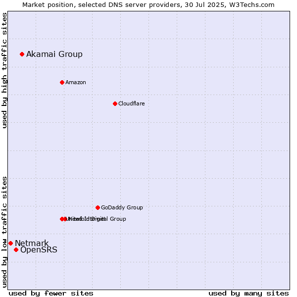 Market position of Akamai Group vs. OpenSRS vs. Netmark