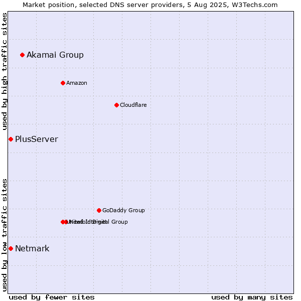 Market position of Akamai Group vs. PlusServer vs. Netmark