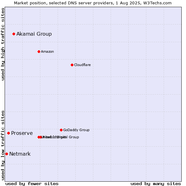 Market position of Akamai Group vs. Proserve vs. Netmark