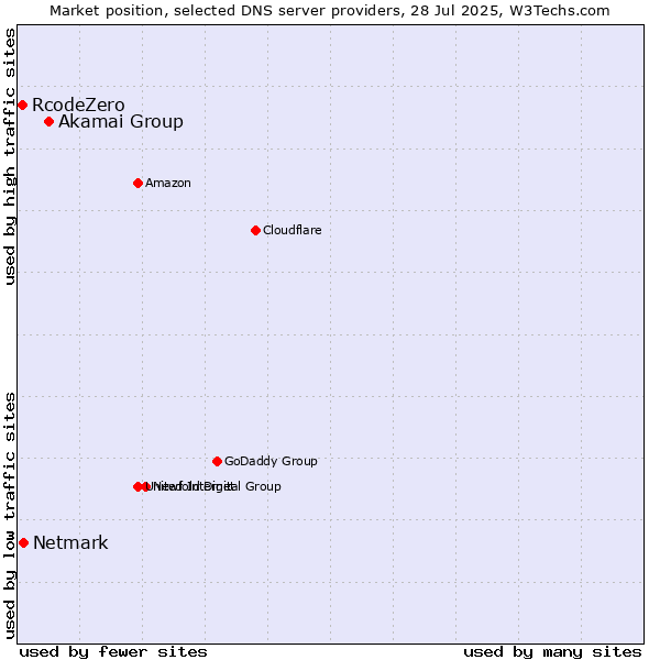 Market position of Akamai Group vs. Netmark vs. RcodeZero