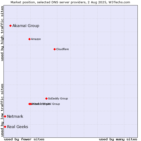 Market position of Akamai Group vs. Real Geeks vs. Netmark