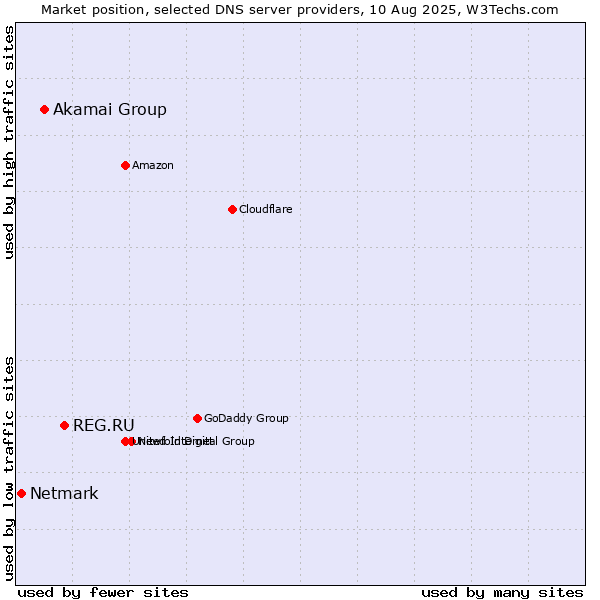 Market position of REG.RU vs. Akamai Group vs. Netmark