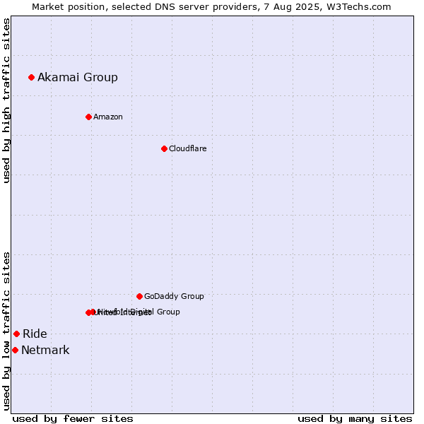 Market position of Akamai Group vs. Ride vs. Netmark