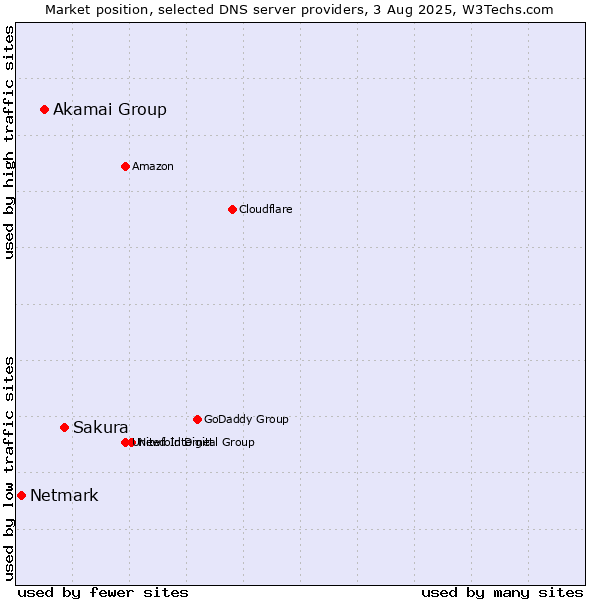 Market position of Sakura vs. Akamai Group vs. Netmark