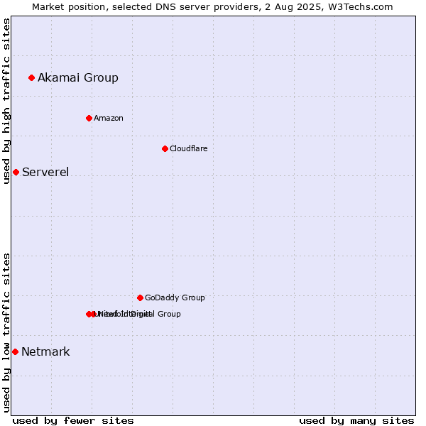 Market position of Akamai Group vs. Serverel vs. Netmark