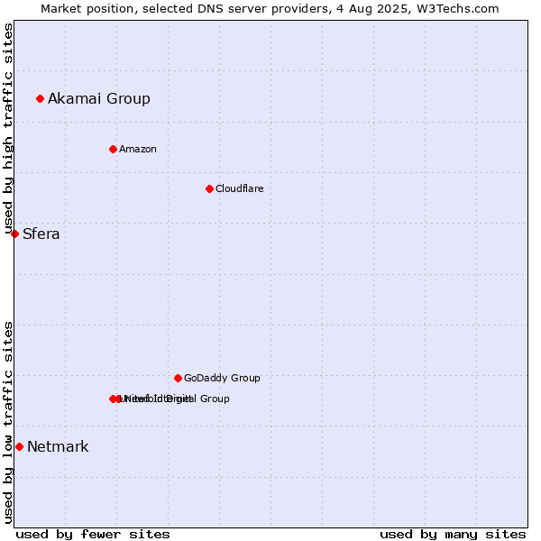 Market position of Akamai Group vs. Netmark vs. Sfera