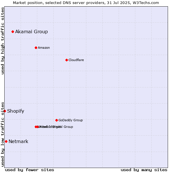 Market position of Akamai Group vs. Netmark vs. Shopify