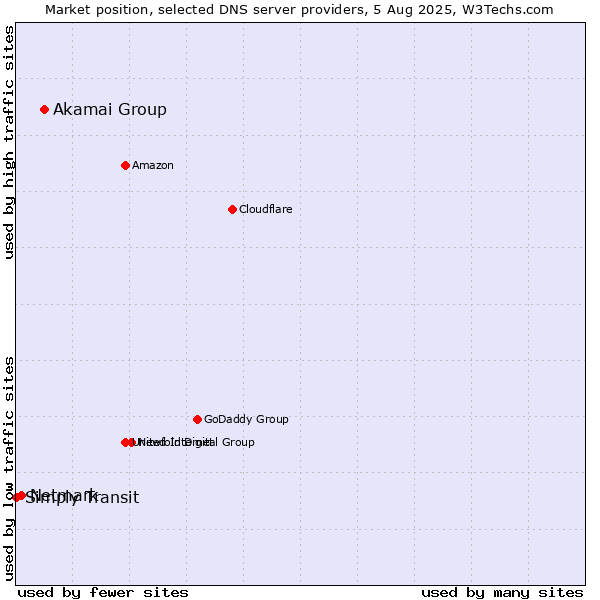 Market position of Akamai Group vs. Netmark vs. Simply Transit