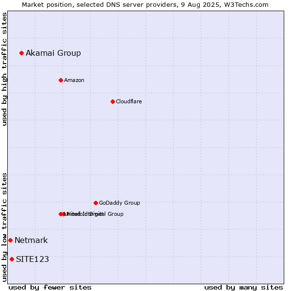 Market position of Akamai Group vs. SITE123 vs. Netmark