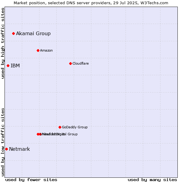 Market position of Akamai Group vs. IBM vs. Netmark