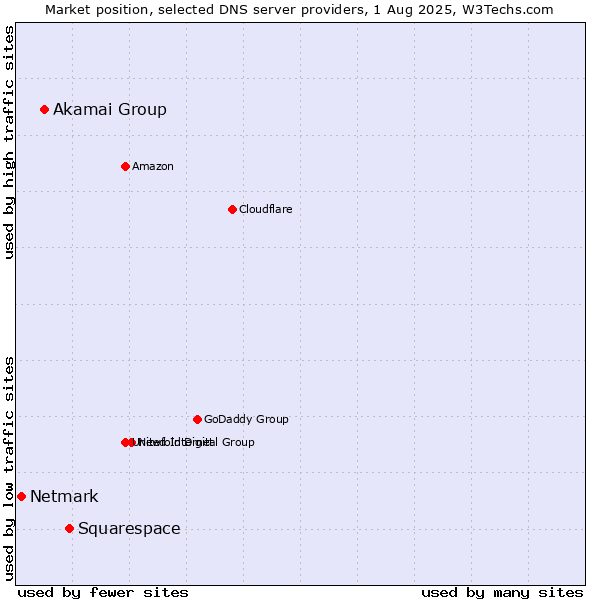 Market position of Squarespace vs. Akamai Group vs. Netmark