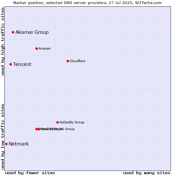 Market position of Akamai Group vs. Tencent vs. Netmark