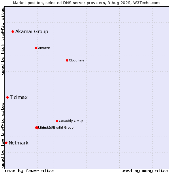 Market position of Akamai Group vs. Ticimax vs. Netmark