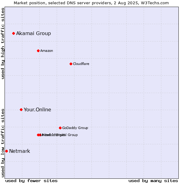 Market position of Your.Online vs. Akamai Group vs. Netmark