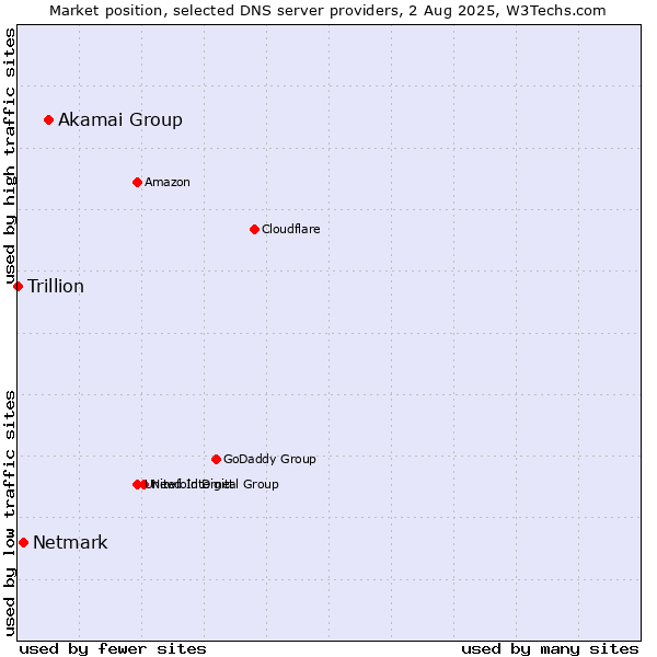Market position of Akamai Group vs. Netmark vs. Trillion