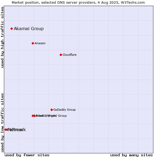 Market position of Akamai Group vs. uPress vs. Netmark
