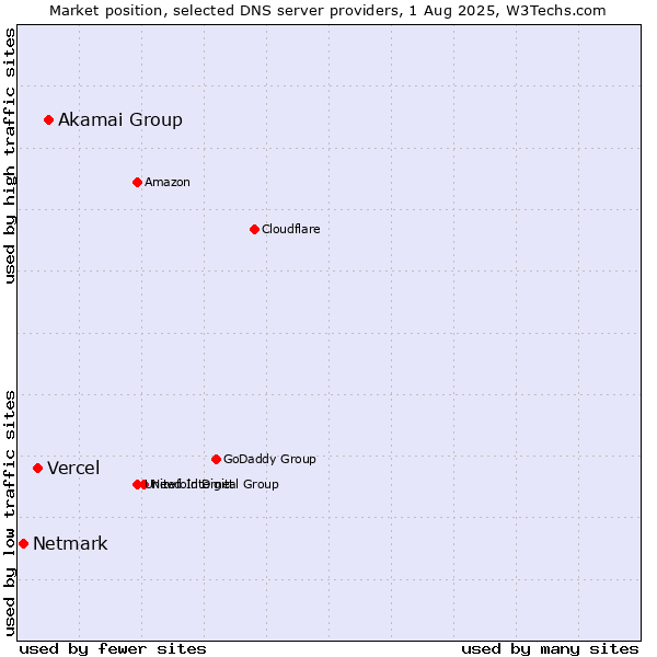 Market position of Akamai Group vs. Vercel vs. Netmark