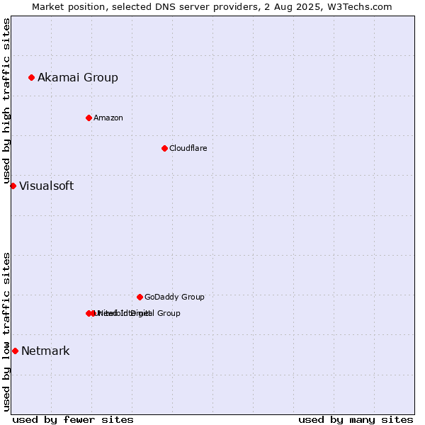 Market position of Akamai Group vs. Netmark vs. Visualsoft