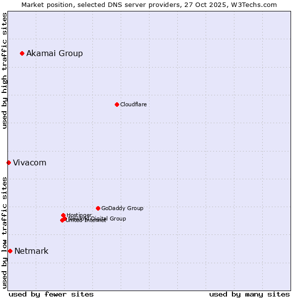 Market position of Akamai Group vs. Netmark vs. Vivacom