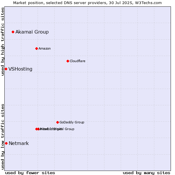 Market position of Akamai Group vs. Netmark vs. VSHosting