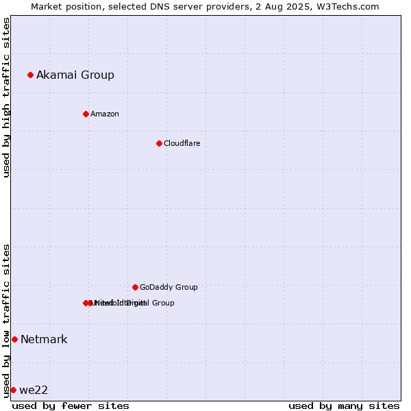 Market position of Akamai Group vs. Netmark vs. we22