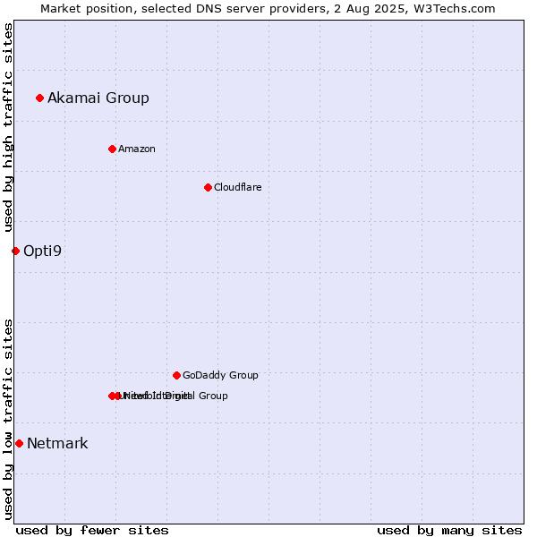 Market position of Akamai Group vs. Netmark vs. Opti9