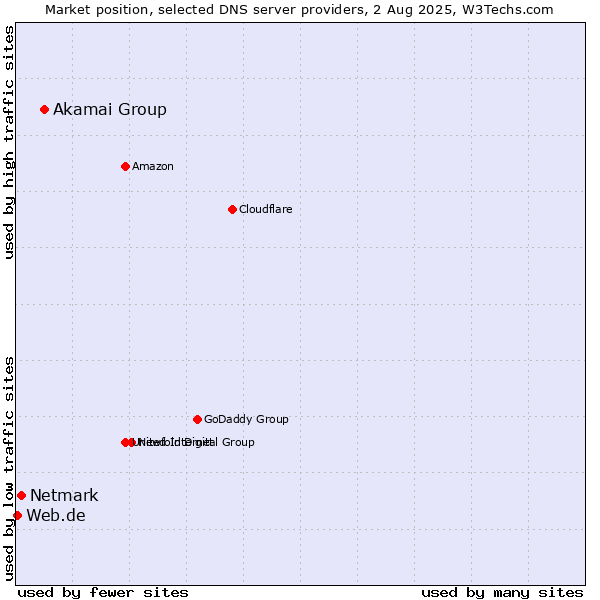 Market position of Akamai Group vs. Netmark vs. Web.de
