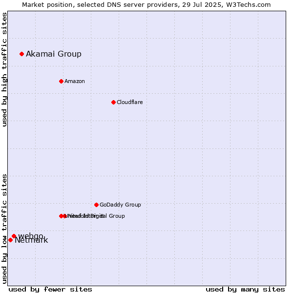 Market position of Akamai Group vs. webgo vs. Netmark