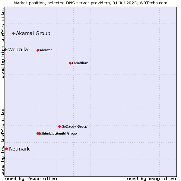 Market position of Akamai Group vs. Netmark vs. Webzilla