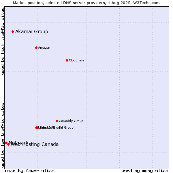 Market position of Akamai Group vs. Web Hosting Canada vs. Netmark
