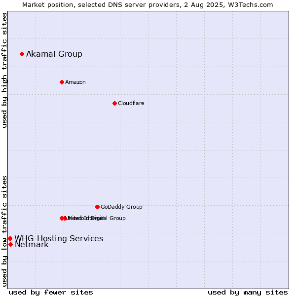 Market position of Akamai Group vs. Netmark vs. WHG Hosting Services