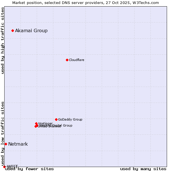 Market position of Akamai Group vs. Netmark vs. WIIT