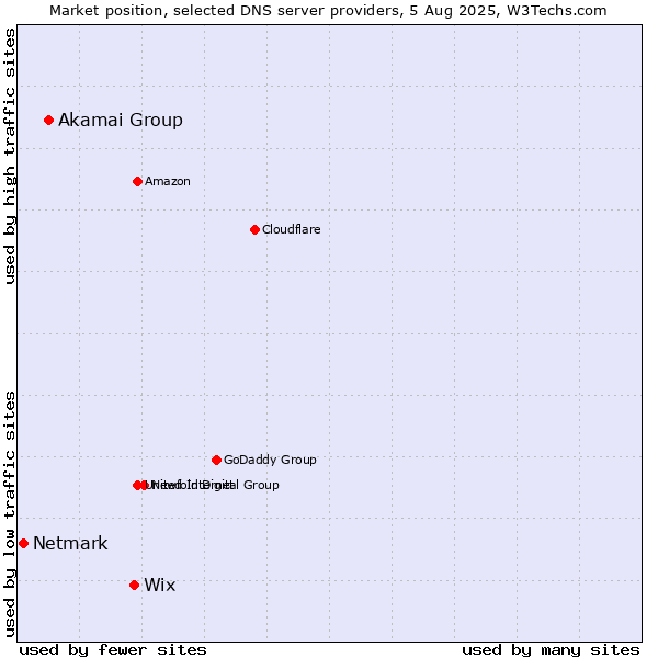Market position of Wix vs. Akamai Group vs. Netmark