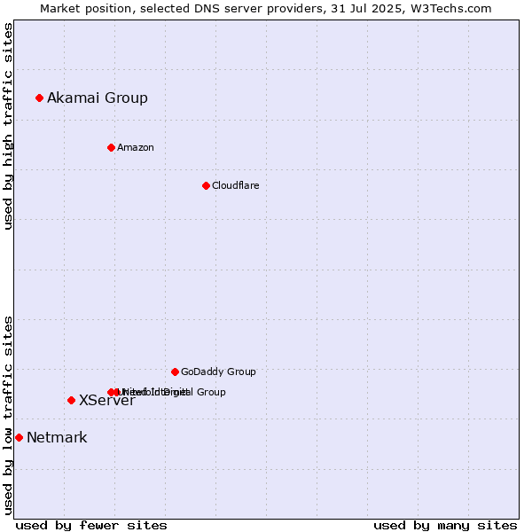 Market position of XServer vs. Akamai Group vs. Netmark