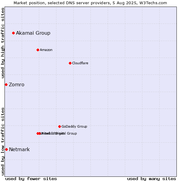 Market position of Akamai Group vs. Netmark vs. Zomro