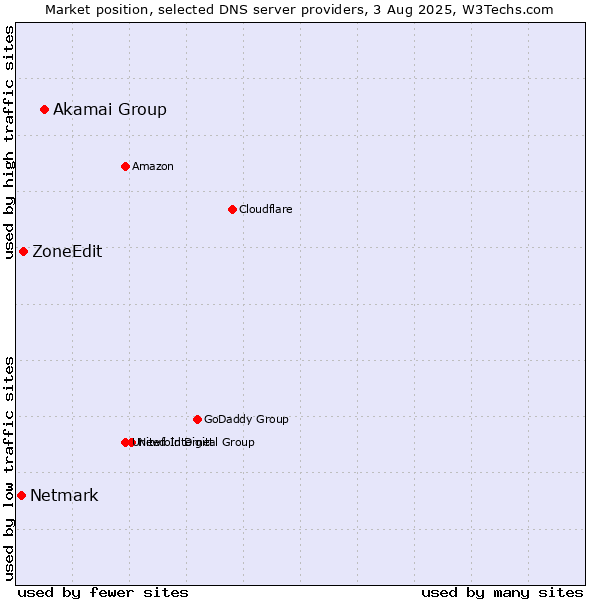 Market position of Akamai Group vs. ZoneEdit vs. Netmark