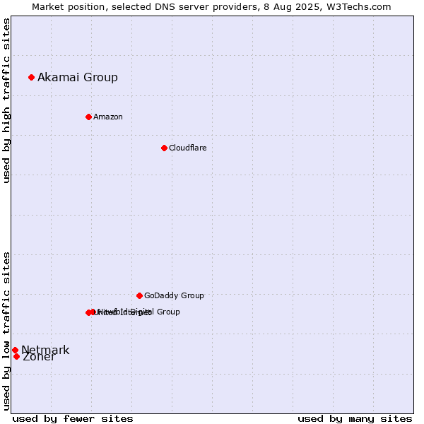 Market position of Akamai Group vs. Zoner vs. Netmark