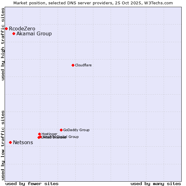 Market position of Akamai Group vs. Netsons vs. RcodeZero