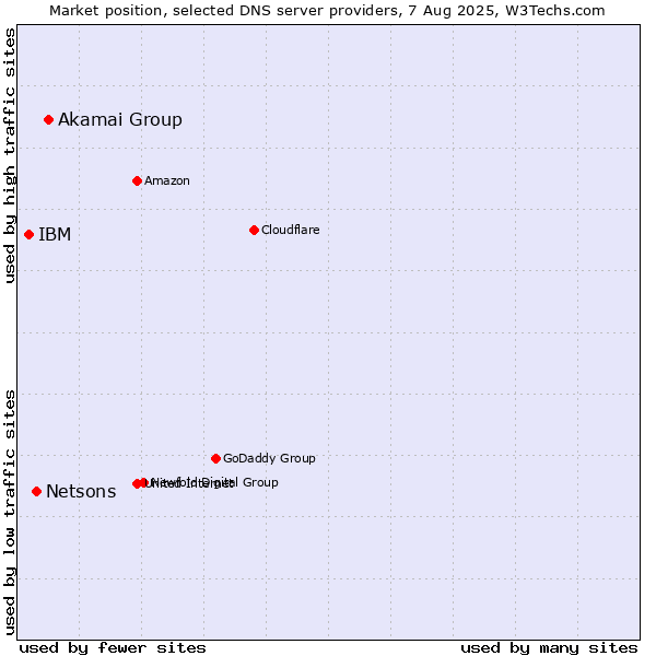 Market position of Akamai Group vs. Netsons vs. IBM