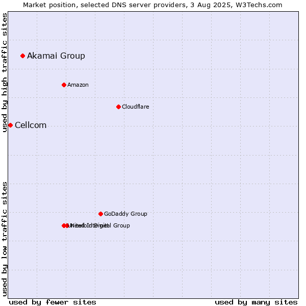 Market position of Akamai Group vs. Cellcom