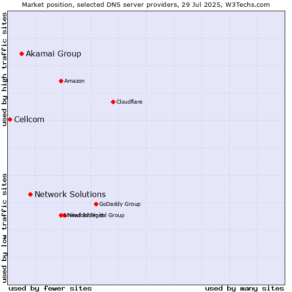 Market position of Network Solutions vs. Akamai Group vs. Cellcom