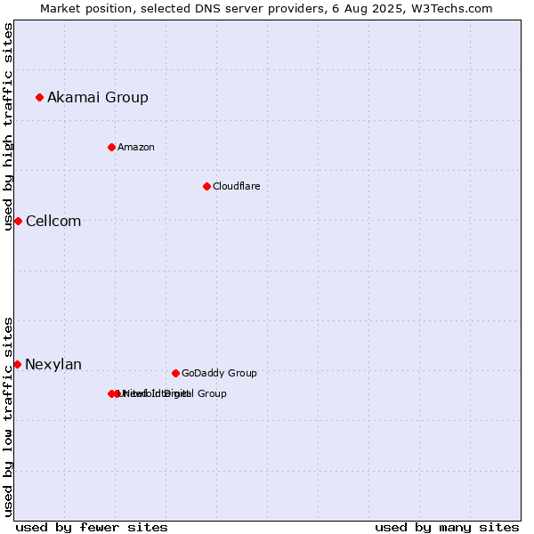 Market position of Akamai Group vs. Cellcom vs. Nexylan