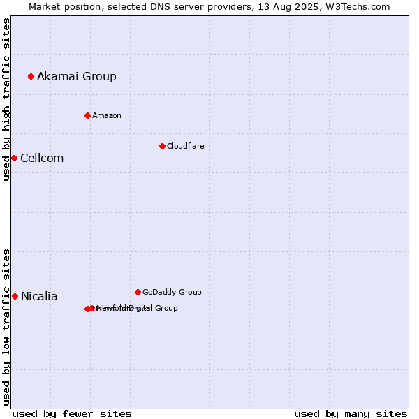 Market position of Akamai Group vs. Nicalia vs. Cellcom