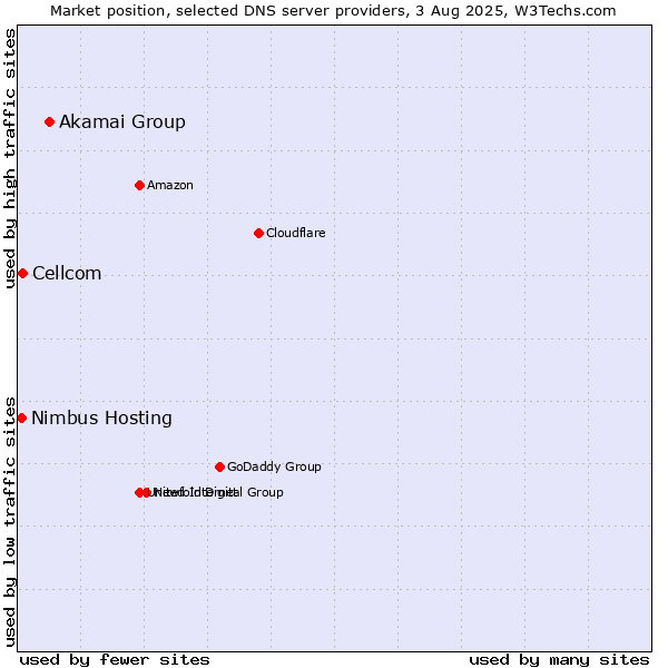 Market position of Akamai Group vs. Cellcom vs. Nimbus Hosting