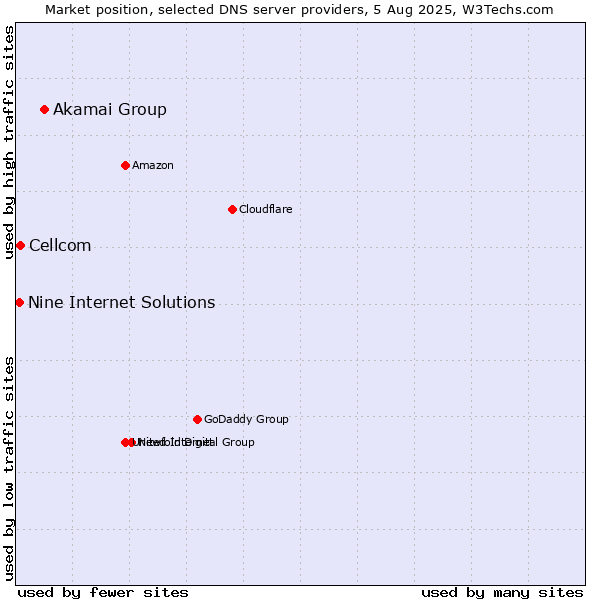 Market position of Akamai Group vs. Cellcom vs. Nine Internet Solutions