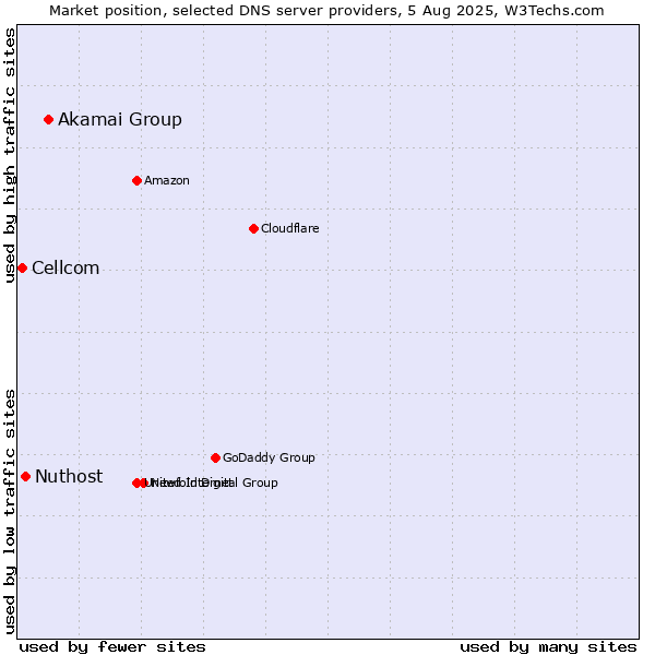Market position of Akamai Group vs. Nuthost vs. Cellcom