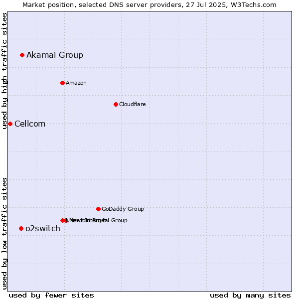 Market position of Akamai Group vs. o2switch vs. Cellcom