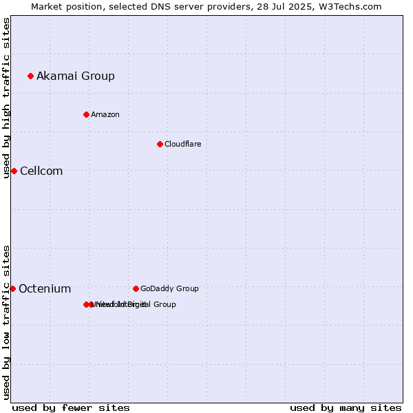 Market position of Akamai Group vs. Cellcom vs. Octenium