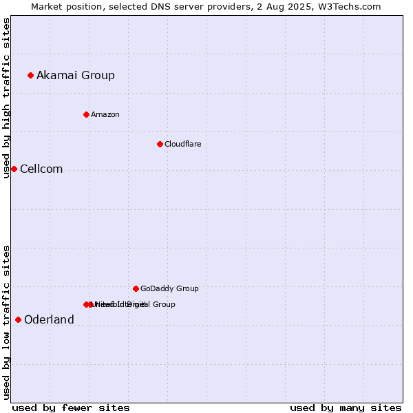 Market position of Akamai Group vs. Oderland vs. Cellcom